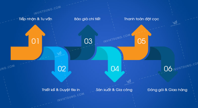 Quy trình sản xuất túi giấy có logo thương hiệu đạt chuẩn của In Việt Dũng
