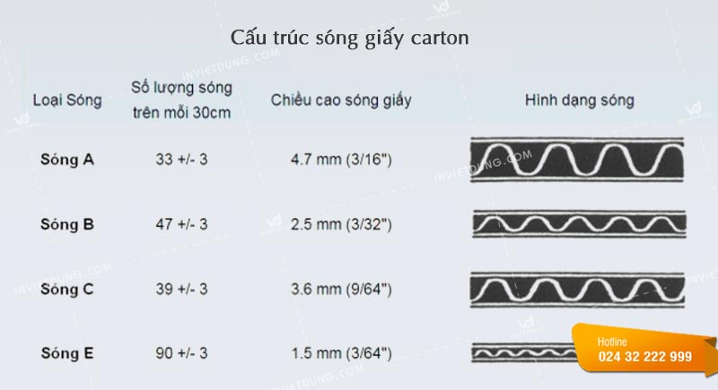 Cấu trúc theo các loại sóng carton