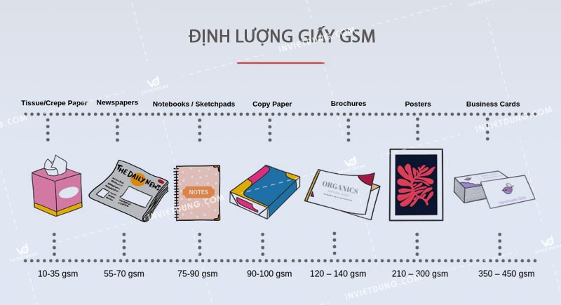 Định lượng giấy thường phân theo các định mức nào?
