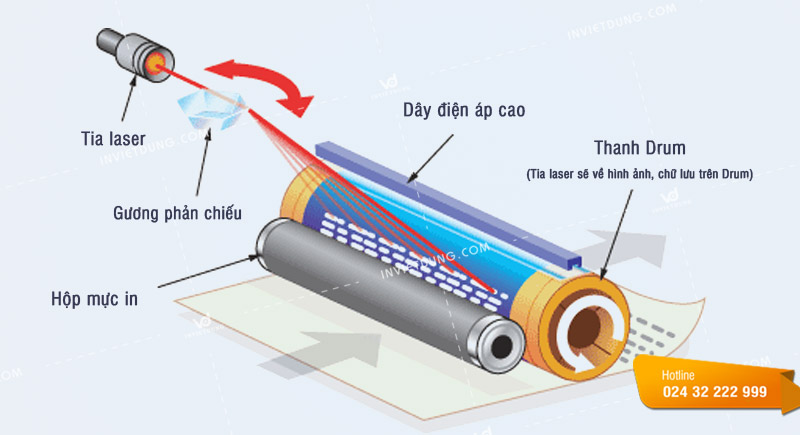 Nguyên lý hoạt động của in laser