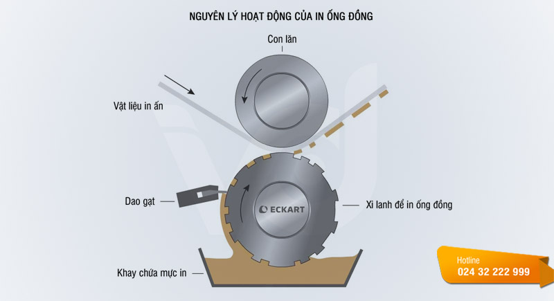 Nguyên lý hoạt động chi tiết của công nghệ in ấn ống đồng