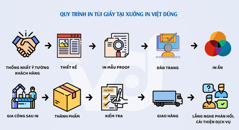 Quy trình sản xuất túi giấy tại In Việt Dũng
